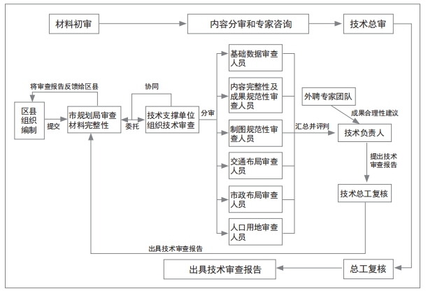 技术审查流程示意图